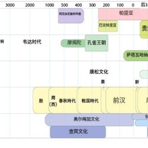 亚洲和美洲的古代文明