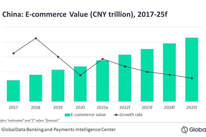 GlobalData 表示,2025年中国电子商务市场规模将达到 3.3 万亿美元