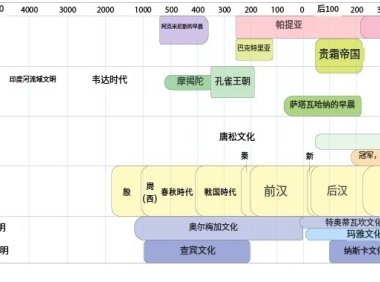 亚洲和美洲的古代文明