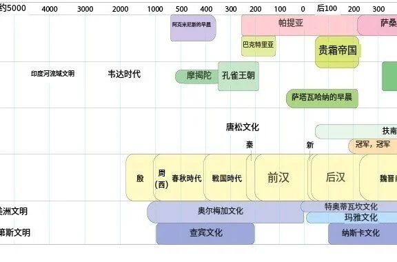 亚洲和美洲的古代文明