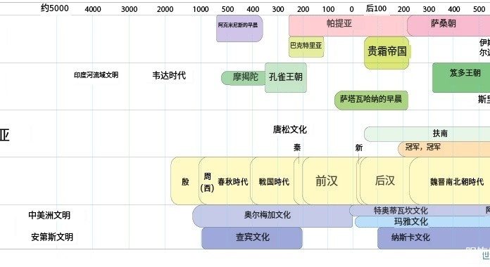 亚洲和美洲的古代文明