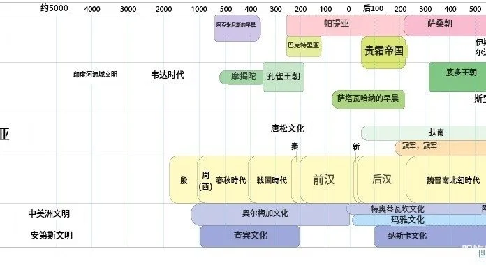 亚洲和美洲的古代文明