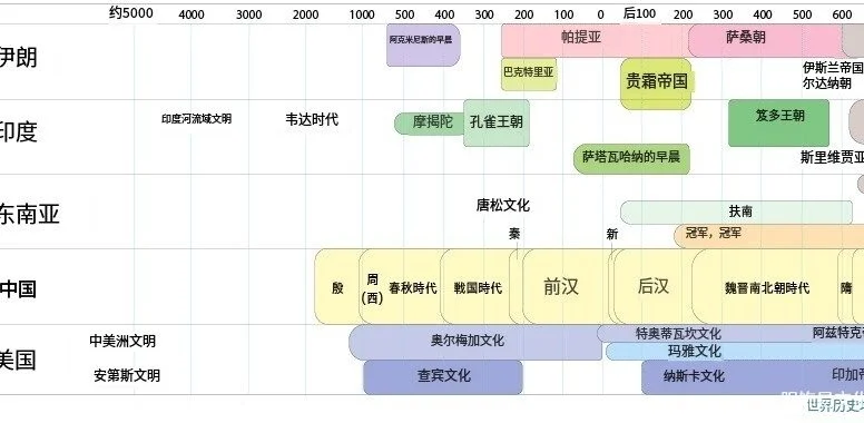 亚洲和美洲的古代文明